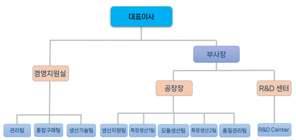 , ǥ̻, 濵, λ, , R&D