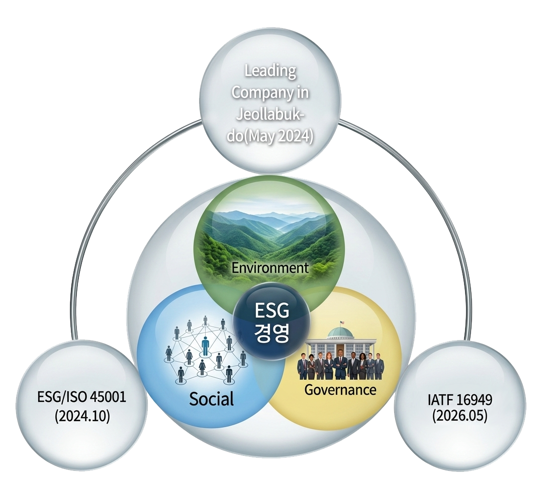 Leading Company in Jeollabuk-do(May 2024), ESG/ISO 45001 (2024.10), IATF 16949(2026.05)